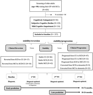 Frontiers | Predicting progression of cognitive decline to dementia ...