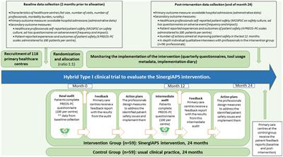 Frontiers | Evaluation of SINERGIAPS, an intervention to improve ...