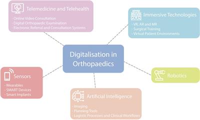 Frontiers  Digitalization in orthopaedics: a narrative review
