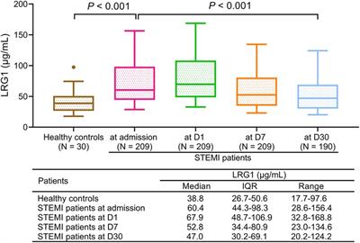 Frontiers | Plasma leucine-rich α-2 glycoprotein 1 in ST-elevation ...