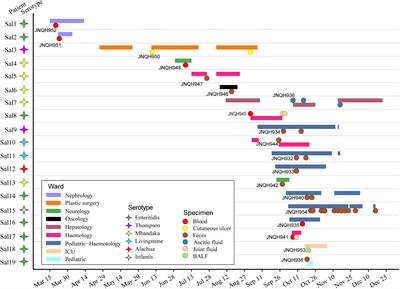 Frontiers | Characterization of nontyphoidal Salmonella strains from a ...