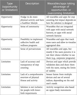 Validity and reliability of the Apple Health app on iPhone for