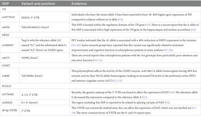 Frontiers | Association of SLC6A3 variants with treatment-resistant ...