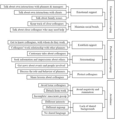 Gossip and coping with social isolation: the case of migrant truck drivers in Western Europe