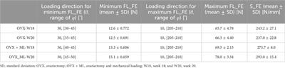 Frontiers | The loading direction dramatically affects the mechanical ...