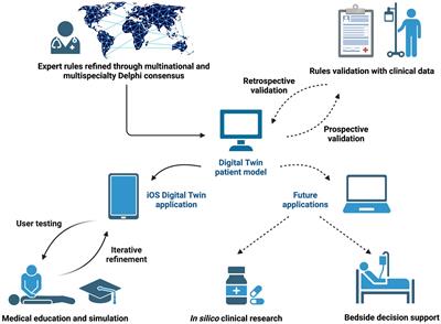 Frontiers  Development and usability testing of a patient digital twin for  critical care education: a mixed methods study