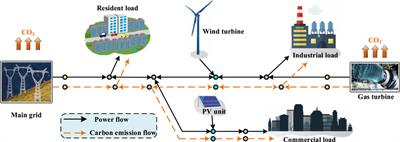 Frontiers | Bi-level optimal dispatching of distribution network ...