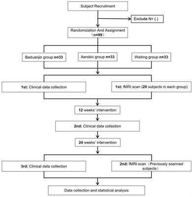 Frontiers | Effects of Baduanjin practice on emotional, attention and ...