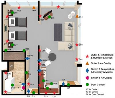 Frontiers  Heart rate prediction with contactless active assisted living  technology: a smart home approach for older adults