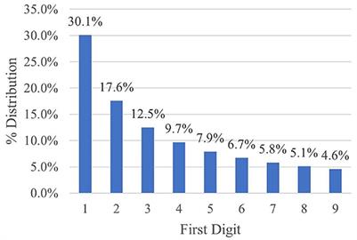 Validating self-reported Toxic Release Inventory data using Benford's Law: investigating toxic chemical release hazards in floodplains