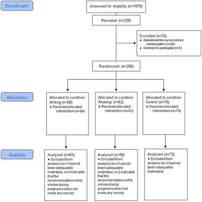 Frontiers | Good reasons for bad behavior: a randomized controlled ...