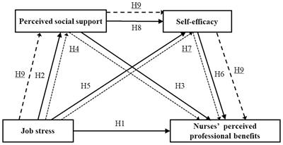 The impact of job stress on perceived professional benefits among Chinese nurses caring for patients with gynecological cancer: mediating effects of perceived social support and self-efficacy