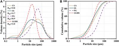 Frontiers | Effect of carbide slag and steel slag as alkali activators ...