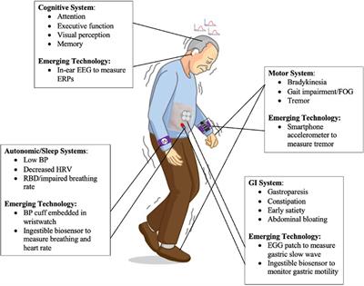 Frontiers  Emerging wearable technologies for multisystem monitoring and  treatment of Parkinson's disease: a narrative review