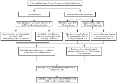 Unveiling the magic of mega-city block environments: investigating the intriguing mechanisms shaping children’s spontaneous play preferences