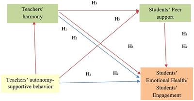 Frontiers | Enhancing emotional health and engagement in Chinese English language learners: an approach from teachers’ autonomy