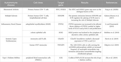 Frontiers | Application and perspective of CRISPR/Cas9 genome editing ...