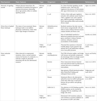 Frontiers | Mechanistic causes of sign epistasis and its applications