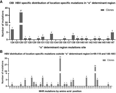 Frontiers | Frequency of HBsAg variants in occult hepatitis B virus ...