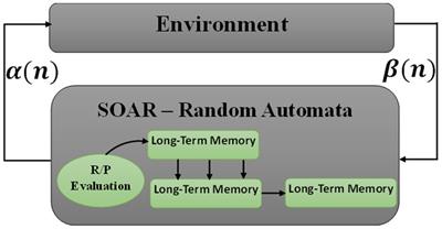 Facial Emotion Recognition based on SOAR Model