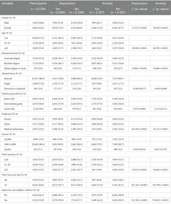 Frontiers | Mental health symptoms and associated factors among primary ...