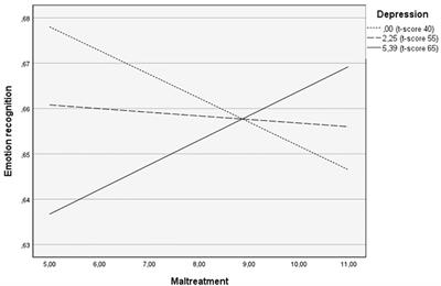 Parental Depression Moderates the Relationship Between Childhood Maltreatment and Emotion Recognition in Children's Faces
