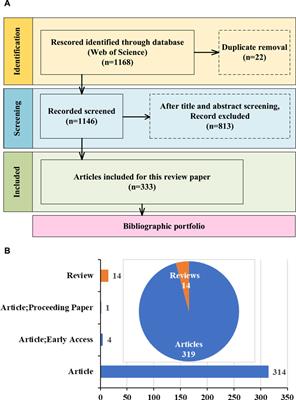 Frontiers | Equity in park green spaces: a bibliometric analysis and ...