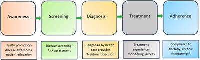 Frontiers | Voices of care: unveiling patient journeys in primary care ...