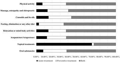 Complementary and alternative medicine use in migraine patients: results from a national patient e-survey