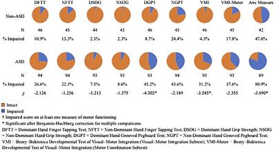 Beyond Words: An Investigation of Fine Motor Skills and the Verbal Communication Spectrum in Autism