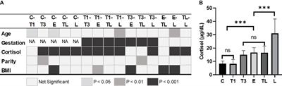 Changes of serum cortisol during pregnancy and labor initiation: an onsite cross-sectional study