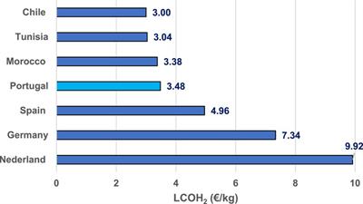 Harnessing Solar Power for Sustainable Hydrogen Production in Portugal