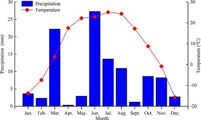 Frontiers | Effects of combined nitrogen and phosphorus application on ...