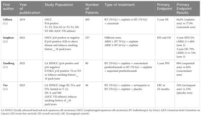 Frontiers | Human Papilloma Virus (HPV) driven oropharyngeal cancer in ...