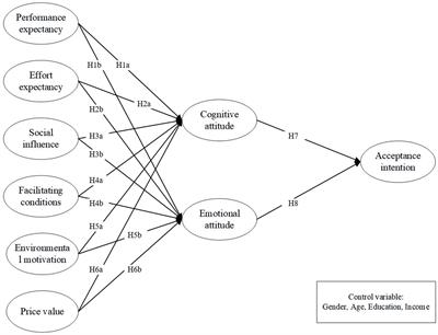 Exploring the recycled water acceptance based on the technological perspective of UTAUT2: a hybrid analytical approach