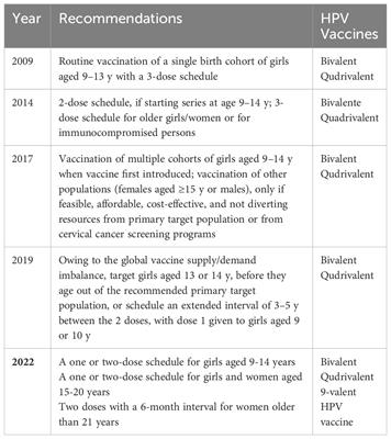 Frontiers | Cervical cancer prevention by vaccination: review