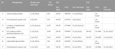 Gregarines impact consumption and development but not glucosinolate metabolism in the mustard leaf beetle