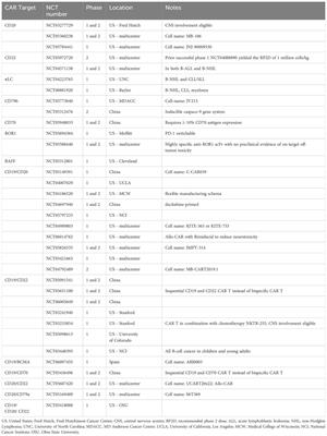 Frontiers | Novel and multiple targets for chimeric antigen receptor ...