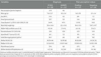 Frontiers | Outcome in paraplegic dogs with or without pain perception ...