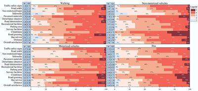 The impact of road environments on rural periodic market travel satisfaction: a heterogeneity analysis of travel modes