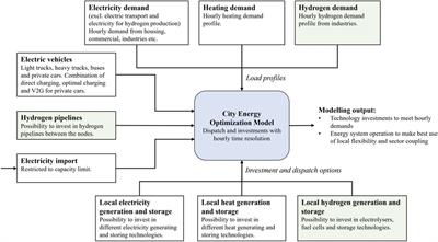 Enhancing Energy Systems Efficiency Through Hydrogen Valleys in Sweden