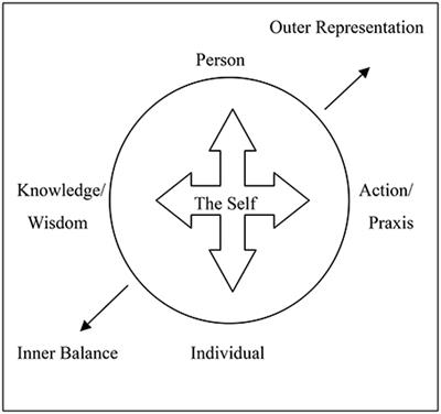 Frontiers The Process Of Self Cultivation And The Mandala Model Of The Self Psychology