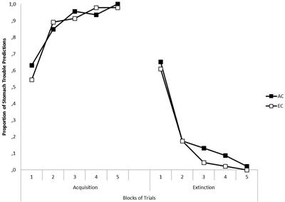 Frontiers | Reminder Cues Modulate the Renewal Effect in Human ...