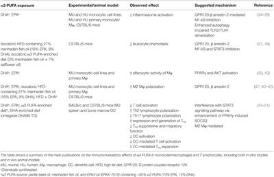 Frontiers | ω3 Polyunsaturated Fatty Acids as Immunomodulators in ...