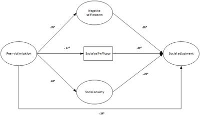 Frontiers | The Mediating Role of Psychological Adjustment between Peer ...