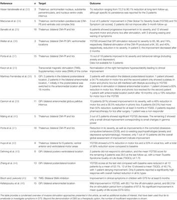 Frontiers | Toward a Symptom-Guided Neurostimulation for Gilles de la ...