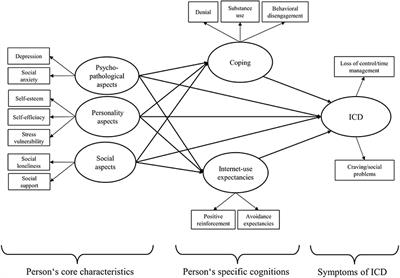 Frontiers | Internet-Communication Disorder: It's a Matter of Social ...