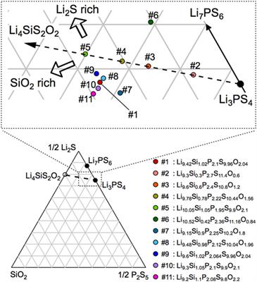 Frontiers Lithium Superionic Conductor Li9 42si1 02p2 1s9