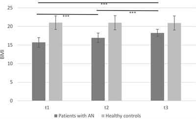 anorexia charts