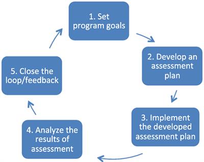 Frontiers | Utilizing the “Plan, Do, Study, Act” Framework to Explore ...